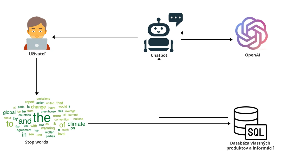 Umelá inteligencia – vlastný chatbot